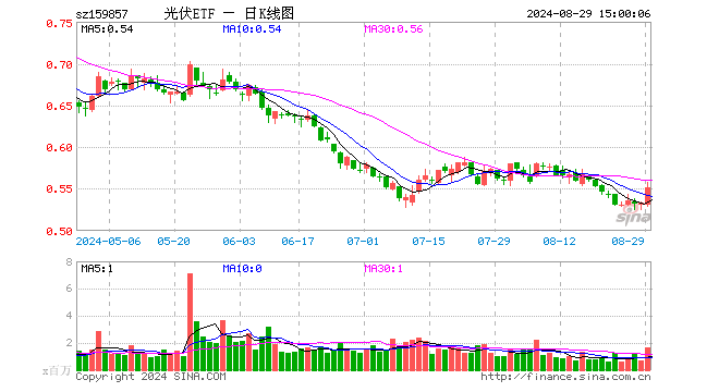 光伏ETF（159857）涨3.56%，成交额8846.17万元