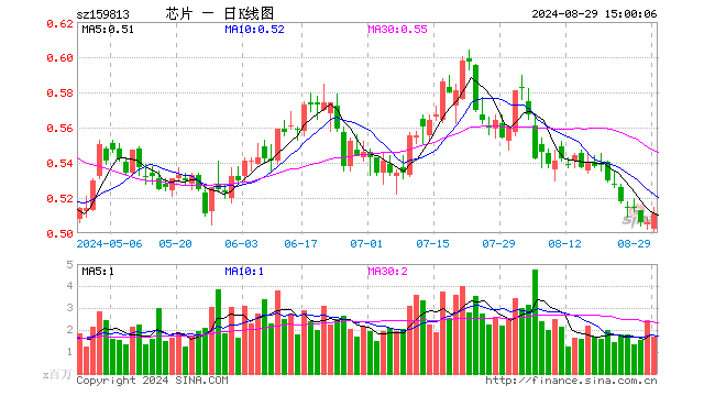 半导体ETF（159813）涨0.99%，成交额8633.51万元