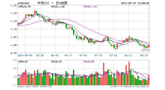 中药ETF（560080）涨1.21%，成交额4780.11万元