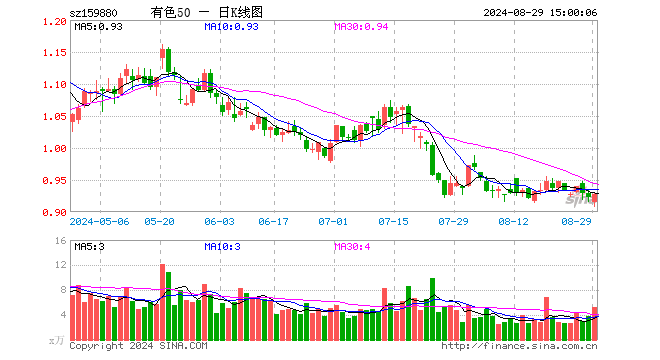 有色ETF基金（159880）涨0.54%，成交额486.73万元