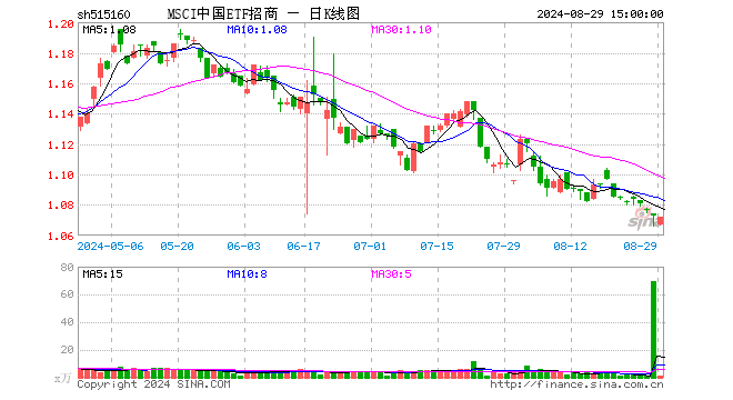 MSCI中国ETF招商（515160）跌0.09%，成交额152.30万元