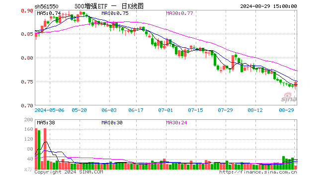 500增强ETF（561550）涨1.22%，成交额1006.72万元