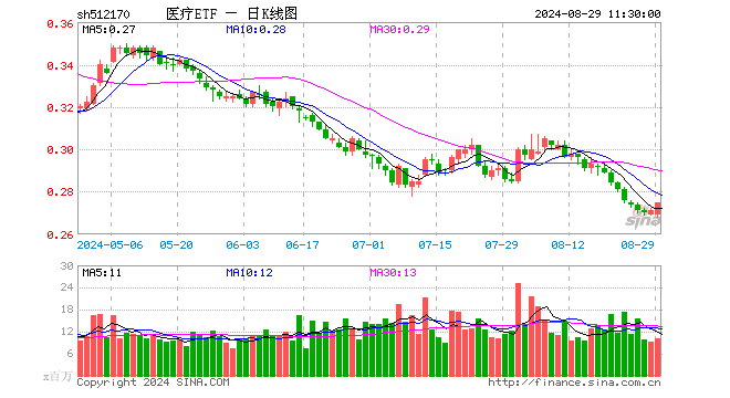 医疗ETF（512170）涨1.48%，半日成交额2.76亿元