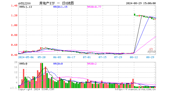 房地产ETF（512200）涨0.54%，成交额9965.70万元