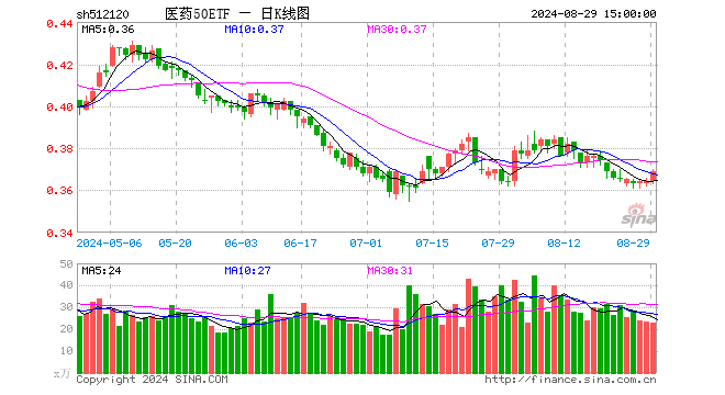 医药50ETF（512120）涨1.37%，成交额835.28万元