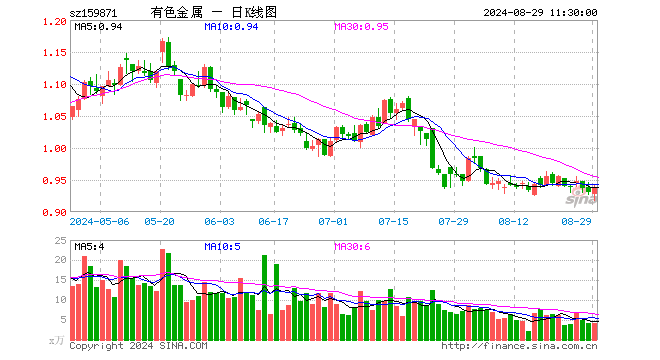 有色金属ETF（159871）涨0.75%，半日成交额377.33万元