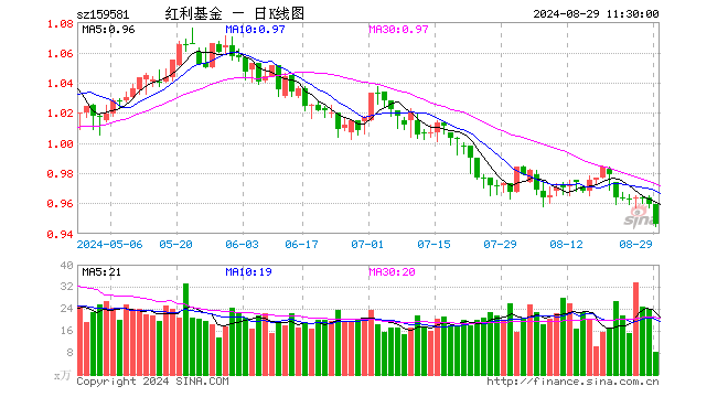 红利ETF基金（159581）跌1.36%，半日成交额793.68万元