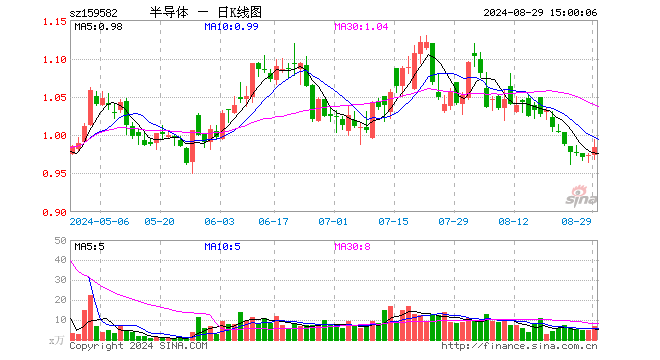 半导体产业ETF（159582）涨1.03%，成交额673.62万元