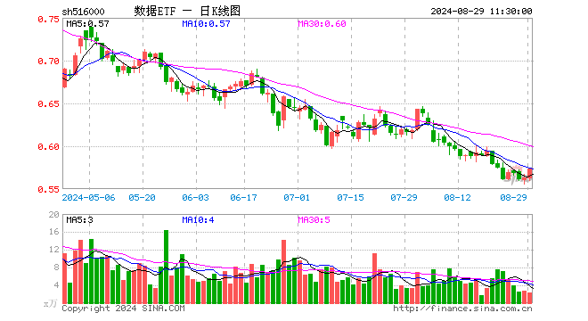 数据ETF（516000）涨1.78%，半日成交额131.57万元