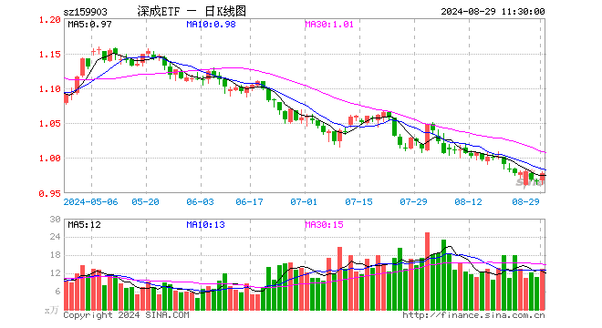 深成ETF（159903）涨1.14%，半日成交额1319.40万元