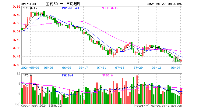 医药50ETF（159838）涨0.85%，成交额282.16万元