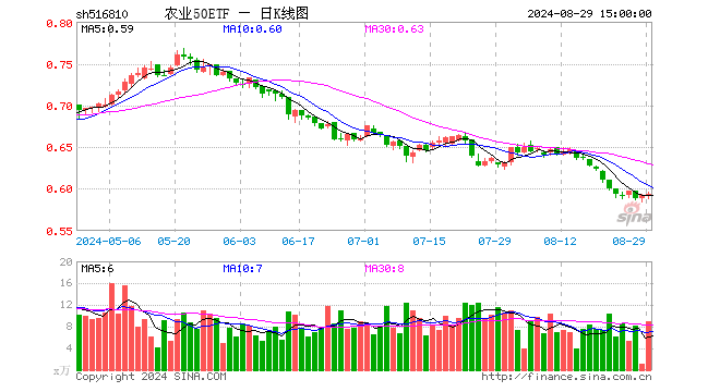 农业50ETF（516810）涨0.34%，成交额537.58万元