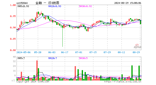 金融地产ETF（159940）跌1.83%，成交额192.83万元