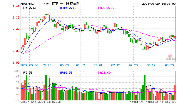 恒生ETF（513660）涨0.24%，成交额2.13亿元