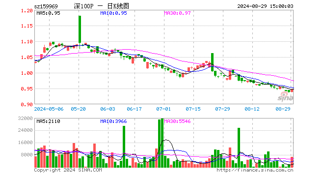 深100ETF银华（159969）涨0.85%，成交额62.90万元