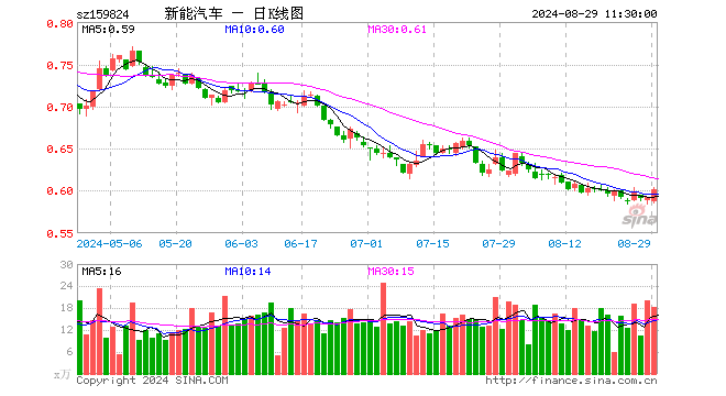 新能车ETF（159824）涨1.52%，半日成交额1099.41万元