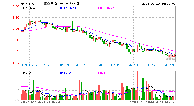 500成长ETF（159620）涨1.37%，成交额3.51万元