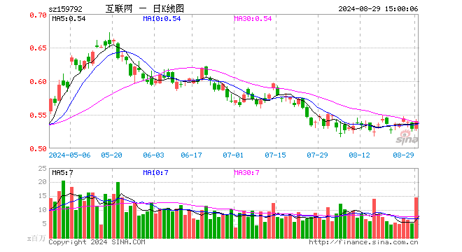 港股通互联网ETF（159792）涨2.08%，成交额7.75亿元