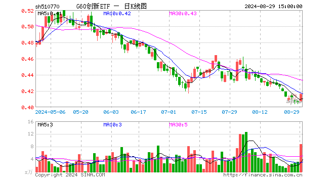 G60创新ETF（510770）涨2.21%，成交额367.58万元