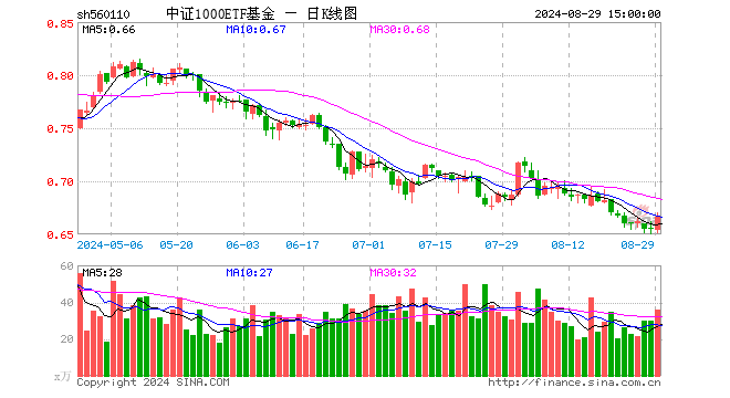 中证1000ETF基金（560110）涨1.52%，成交额2390.86万元