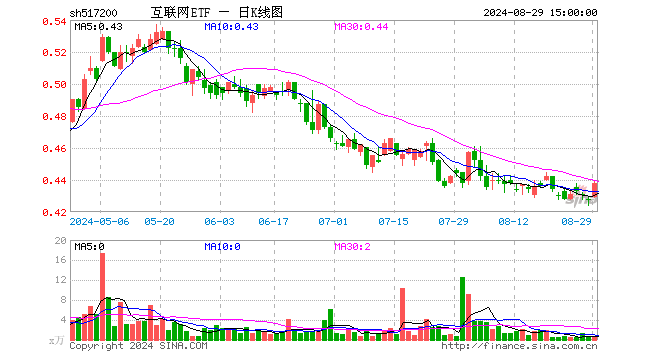 互联网ETF（517200）涨2.58%，成交额23.46万元