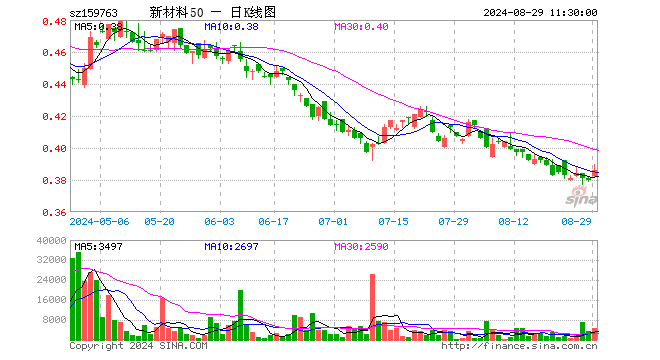 新材料ETF基金（159763）涨1.58%，半日成交额17.29万元