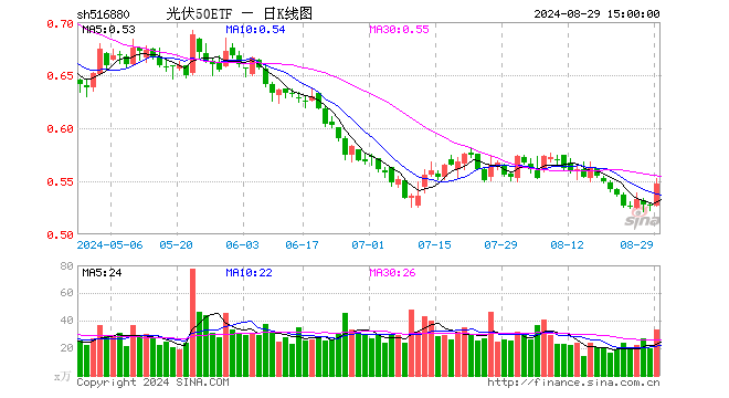 光伏50ETF（516880）涨3.60%，成交额1837.10万元