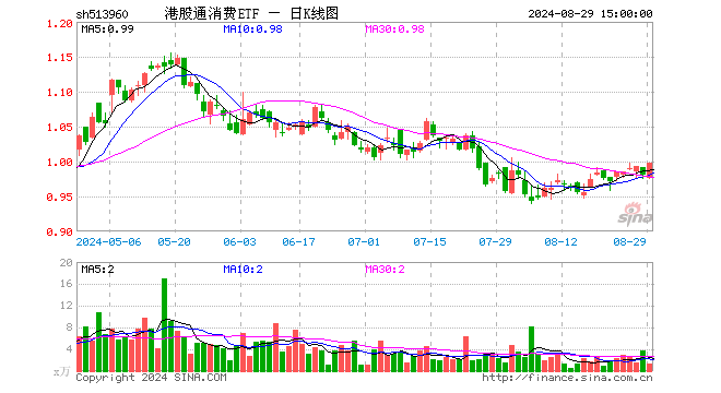 港股通消费ETF（513960）涨1.73%，成交额122.43万元