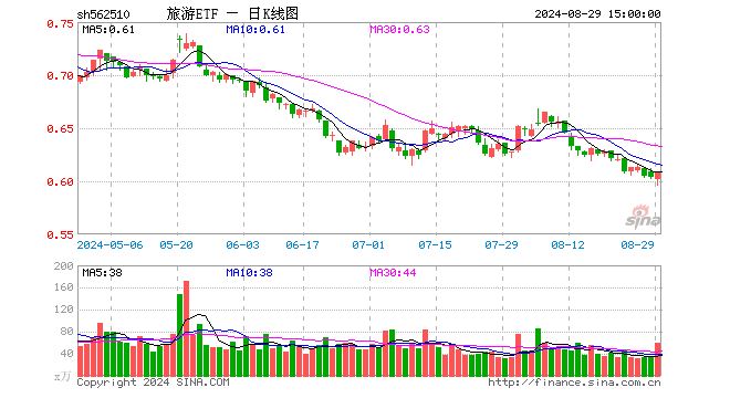 旅游ETF（562510）涨0.66%，成交额3546.31万元