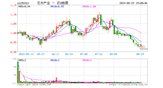 芯片产业ETF（159310）涨1.19%，成交额272.20万元