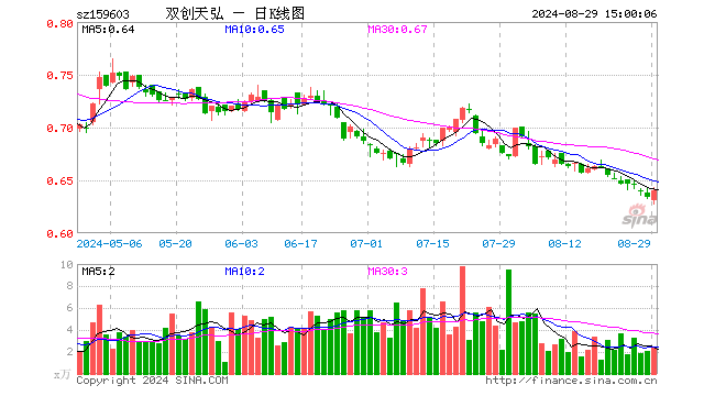 双创龙头ETF（159603）涨0.95%，成交额147.49万元