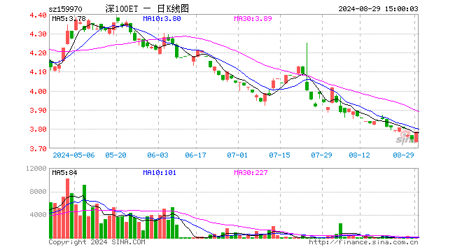 深100ETF工银（159970）涨1.09%，成交额1.16万元