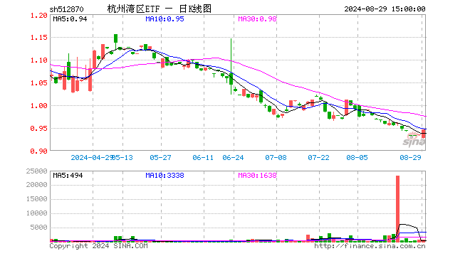 杭州湾区ETF（512870）涨1.18%，成交额5.09万元