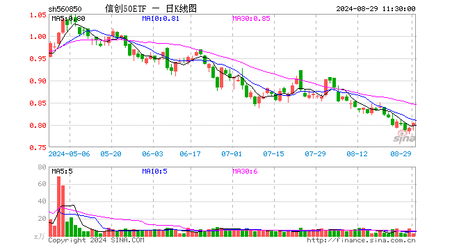 信创50ETF（560850）涨1.39%，半日成交额239.98万元