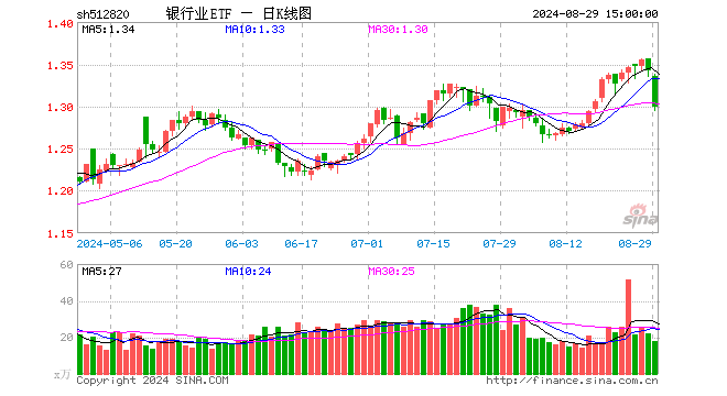 银行业ETF（512820）跌3.20%，成交额2353.29万元