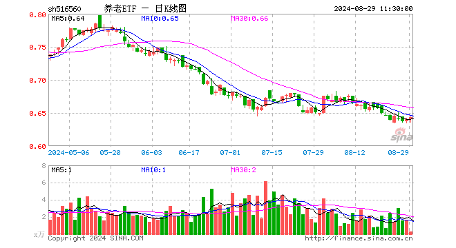 养老ETF（516560）涨0.47%，半日成交额20.65万元