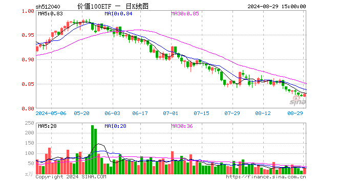 价值100ETF（512040）涨0.48%，成交额2313.05万元