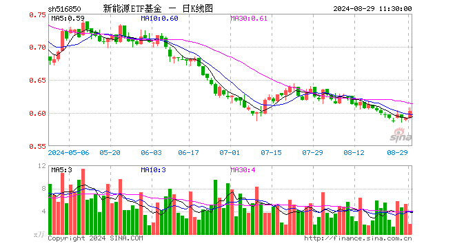 新能源ETF基金（516850）涨1.86%，半日成交额102.08万元