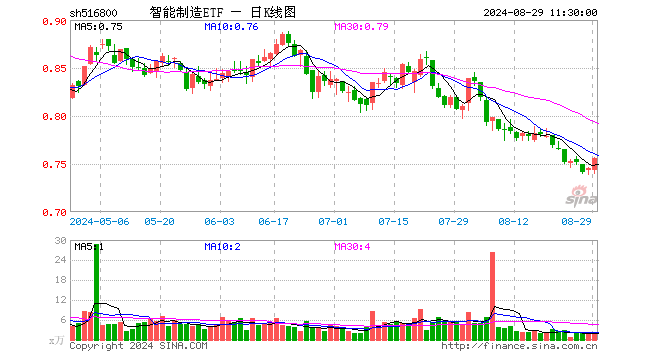 智能制造ETF（516800）涨1.48%，半日成交额170.69万元