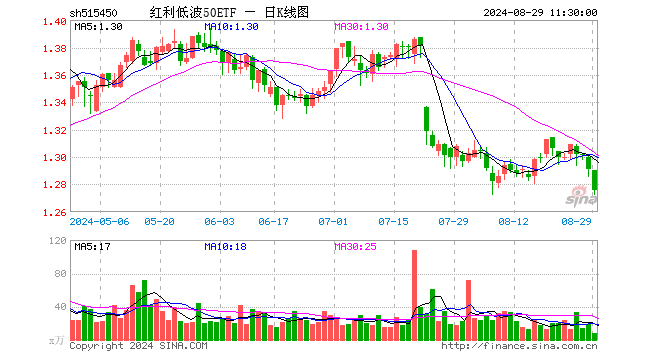 红利低波50ETF（515450）跌1.16%，半日成交额1036.45万元