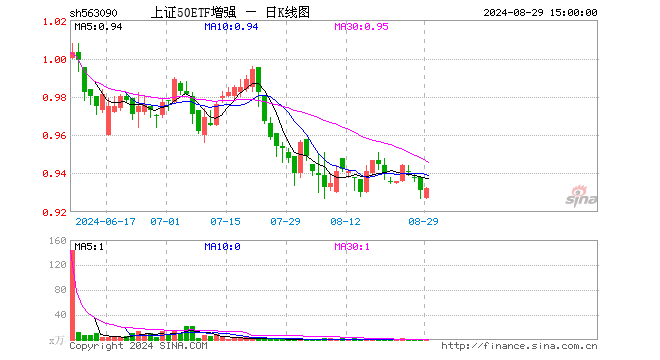 上证50ETF增强（563090）涨0.11%，成交额100.30万元