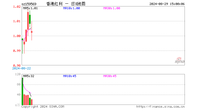 港股红利低波ETF（159569）跌0.50%，成交额2155.33万元