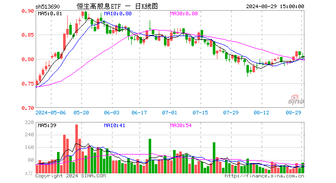 恒生高股息ETF（513690）跌0.50%，成交额5072.78万元