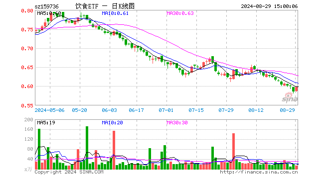 饮食ETF（159736）涨2.05%，成交额781.44万元