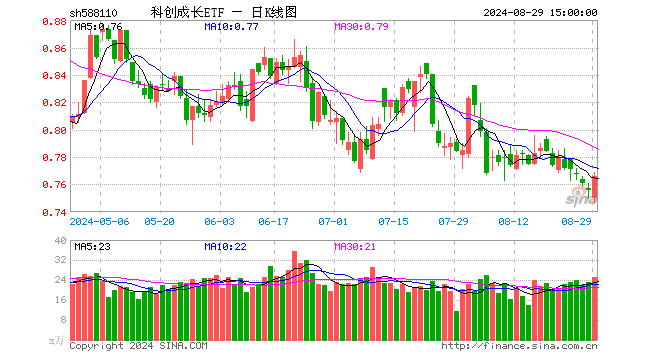 科创成长ETF（588110）涨1.32%，成交额1892.44万元