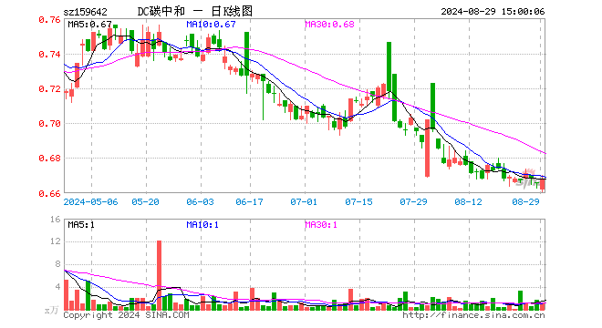 碳中和100ETF（159642）涨0.30%，成交额83.35万元