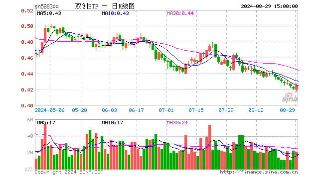 双创ETF（588300）涨0.95%，成交额872.62万元