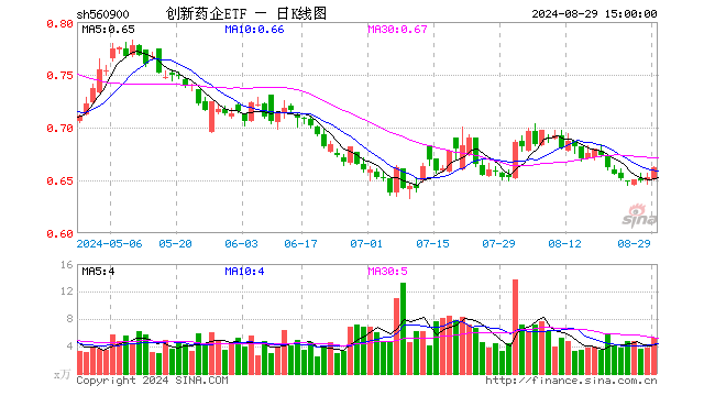 创新药企ETF（560900）涨1.38%，成交额346.79万元