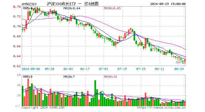 沪深300成长ETF（562310）涨0.48%，成交额532.82万元