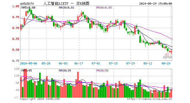 人工智能AIETF（515070）涨0.13%，成交额3247.27万元